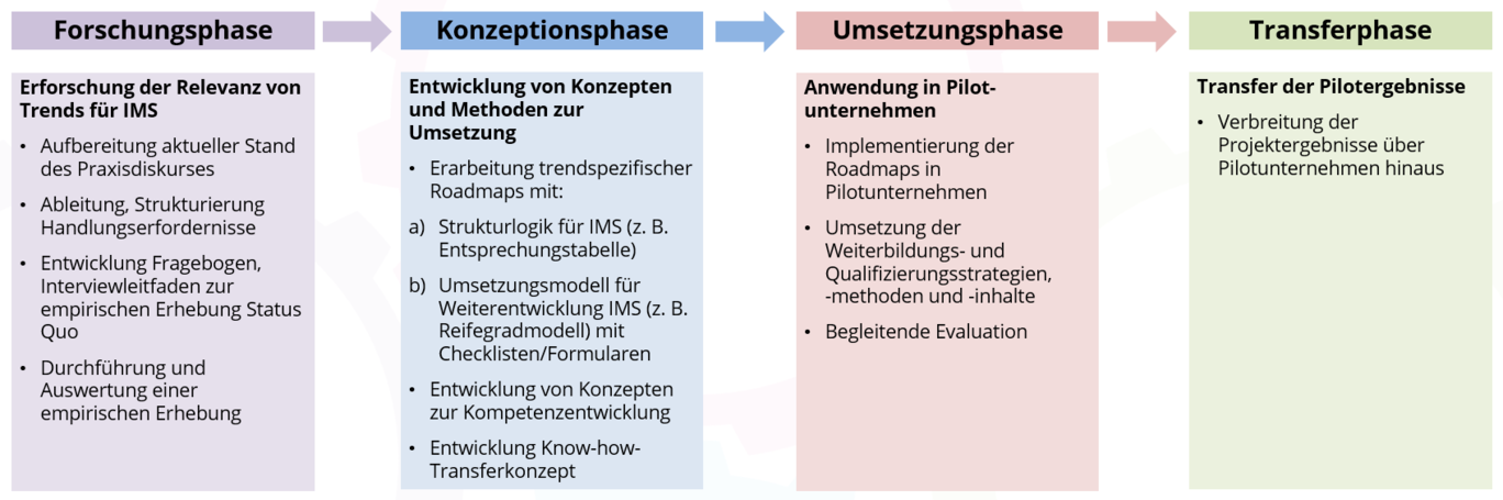 Übersicht der Projektphase (Forschung, Konzeption, Umsetzung, Transfer) und Projekteinzelziele