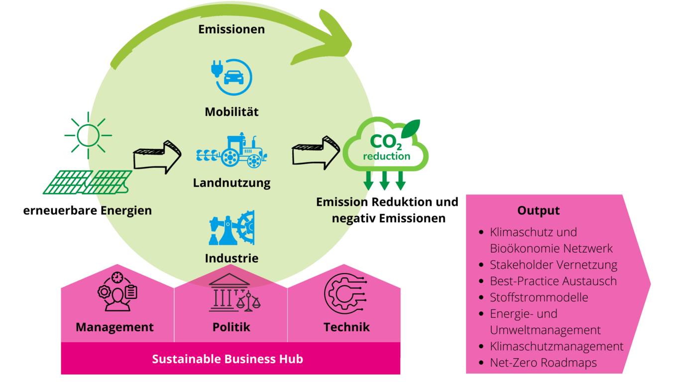 Schaubild Sustainable Business Hub